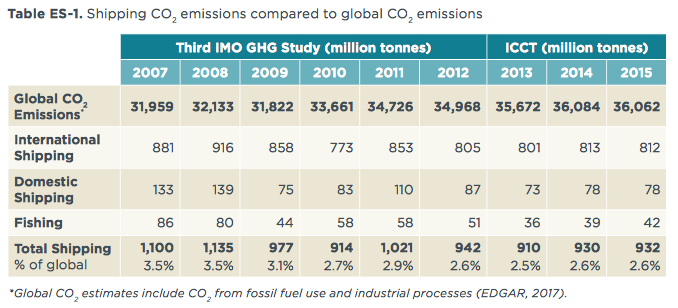Tabel: uitstoot CO2. Scheepvaart.